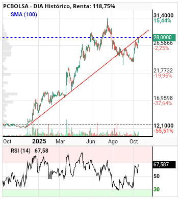 grafico de la accion DIA