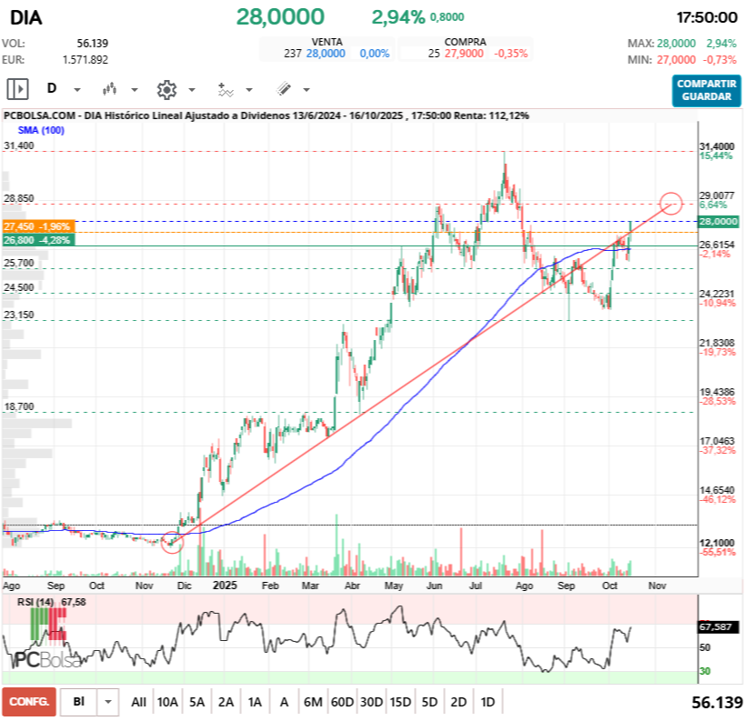 grafico de la accion monin