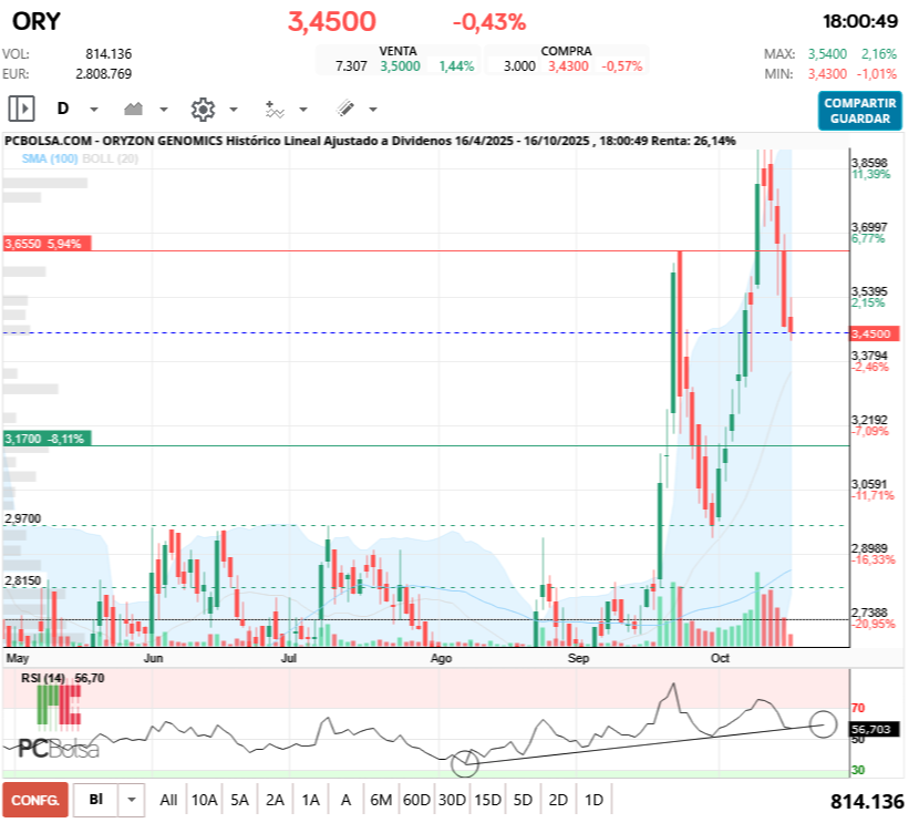grafico de la accion Oryzon Genomics