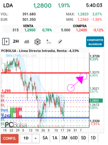grafico de la accion Linea Directa
