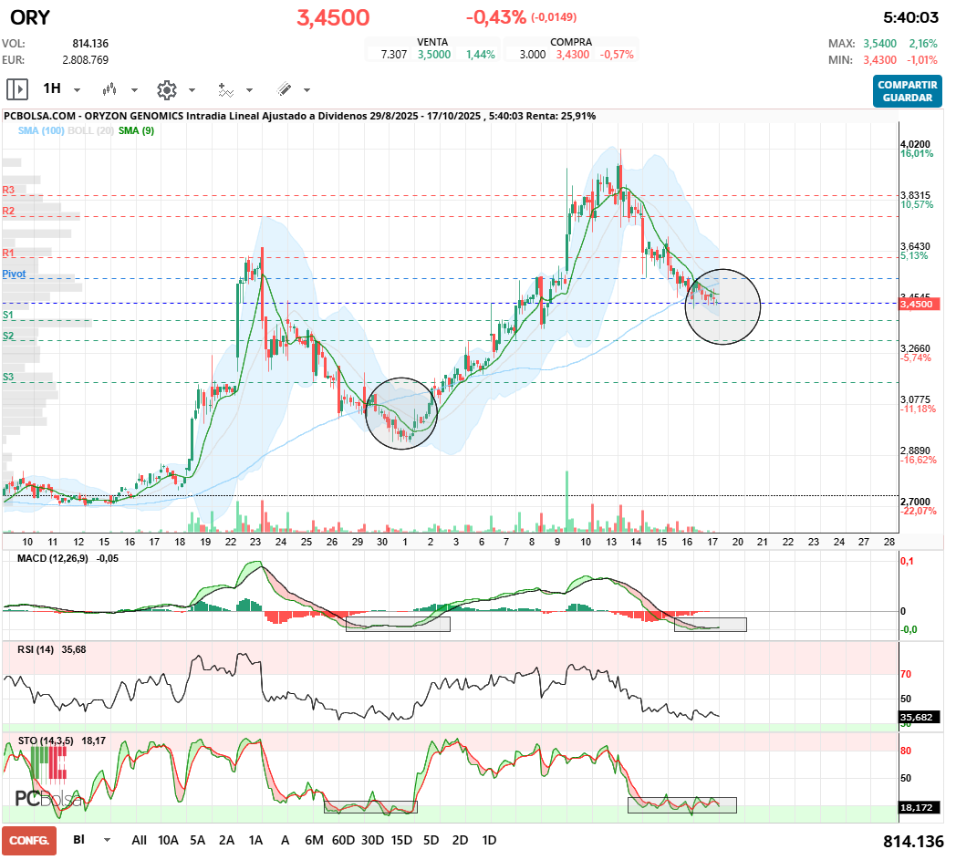 grafico de la accion Oryzon Genomics