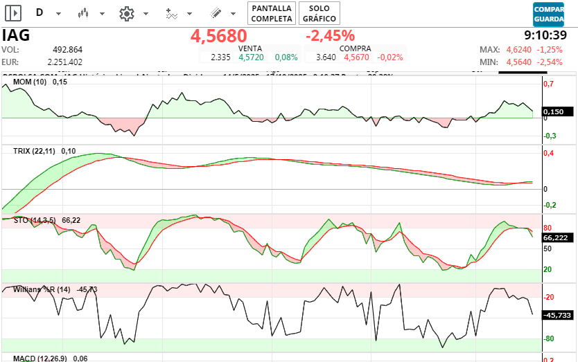 grafico de la accion jminversion