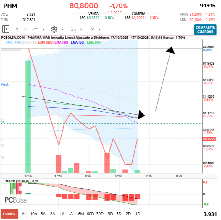 Pharma Mar -