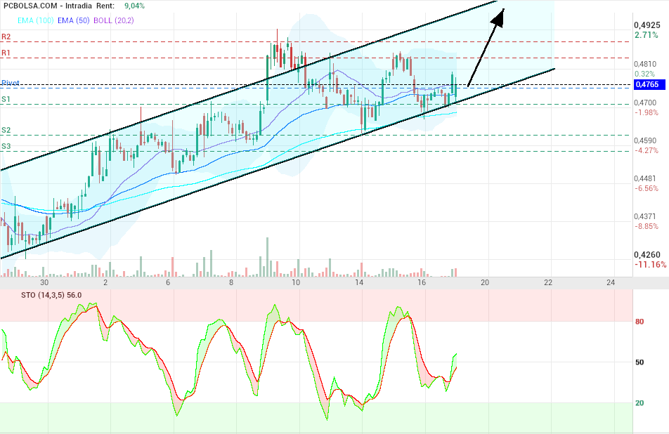grafico de la accion motero