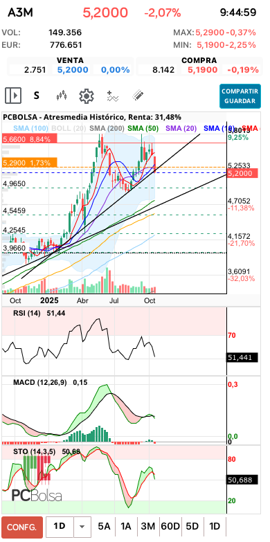 grafico de la accion Atresmedia