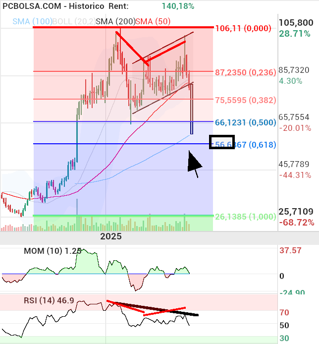 grafico de la accion Pharma Mar