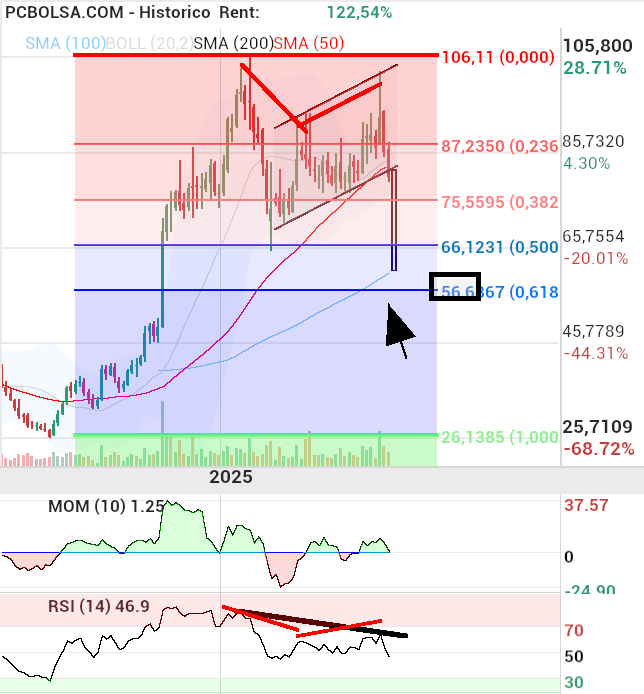 grafico de la accion macadi