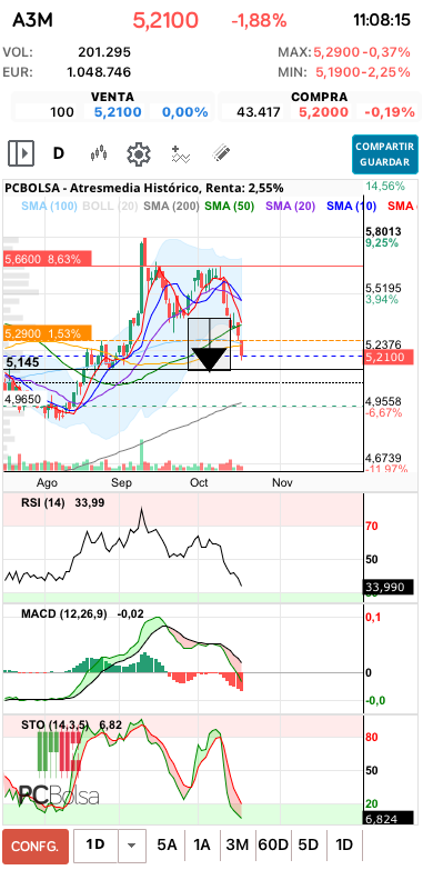 grafico de la accion Atresmedia