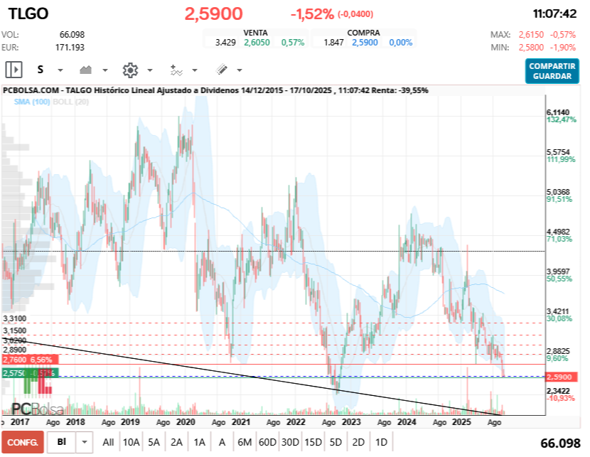 grafico de la accion Talgo