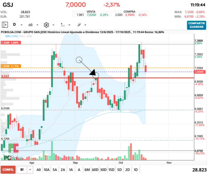 grafico de la accion Grupo San Jose