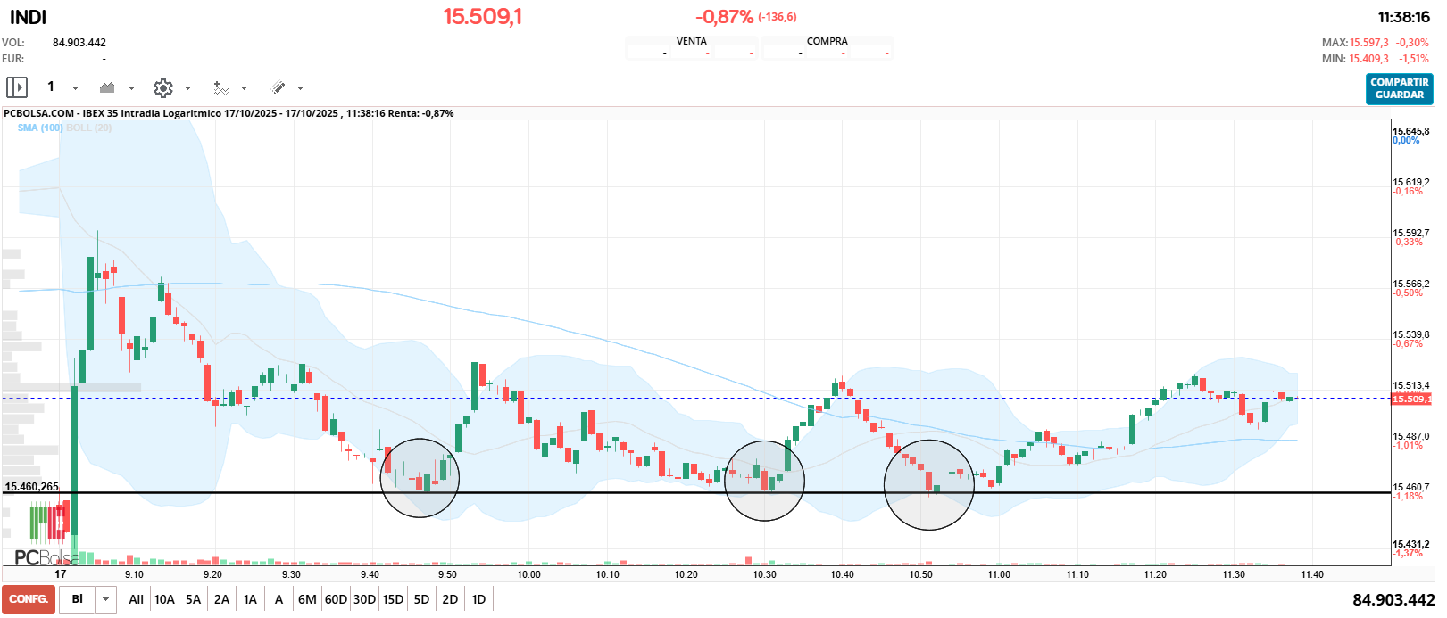 grafico de la accion falete