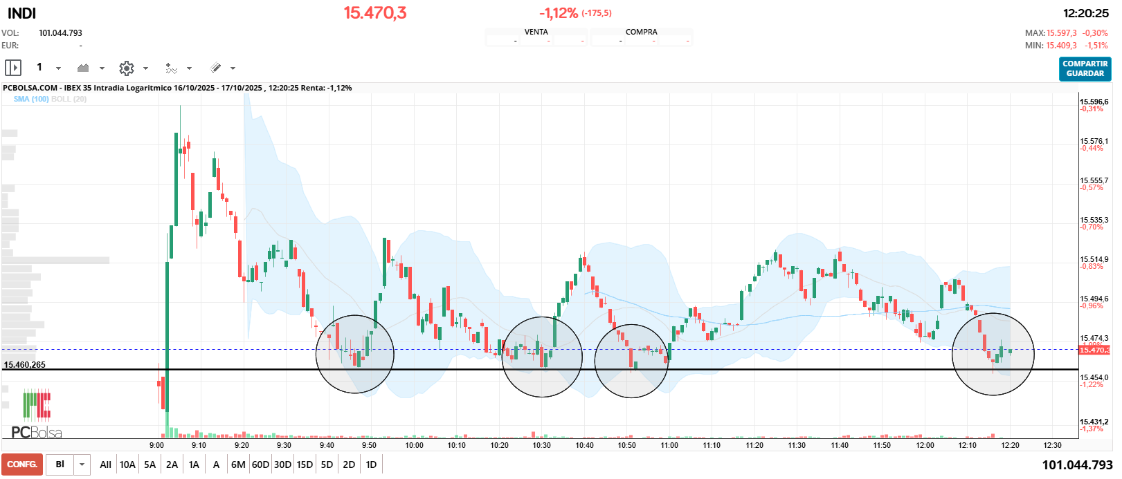 grafico de la accion falete