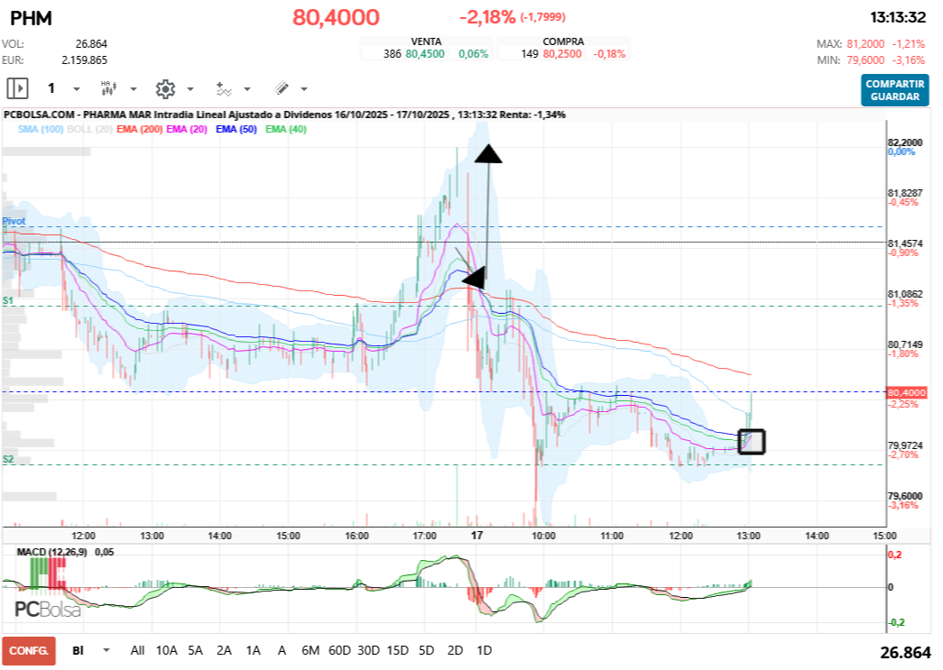 grafico de la accion Pharma Mar