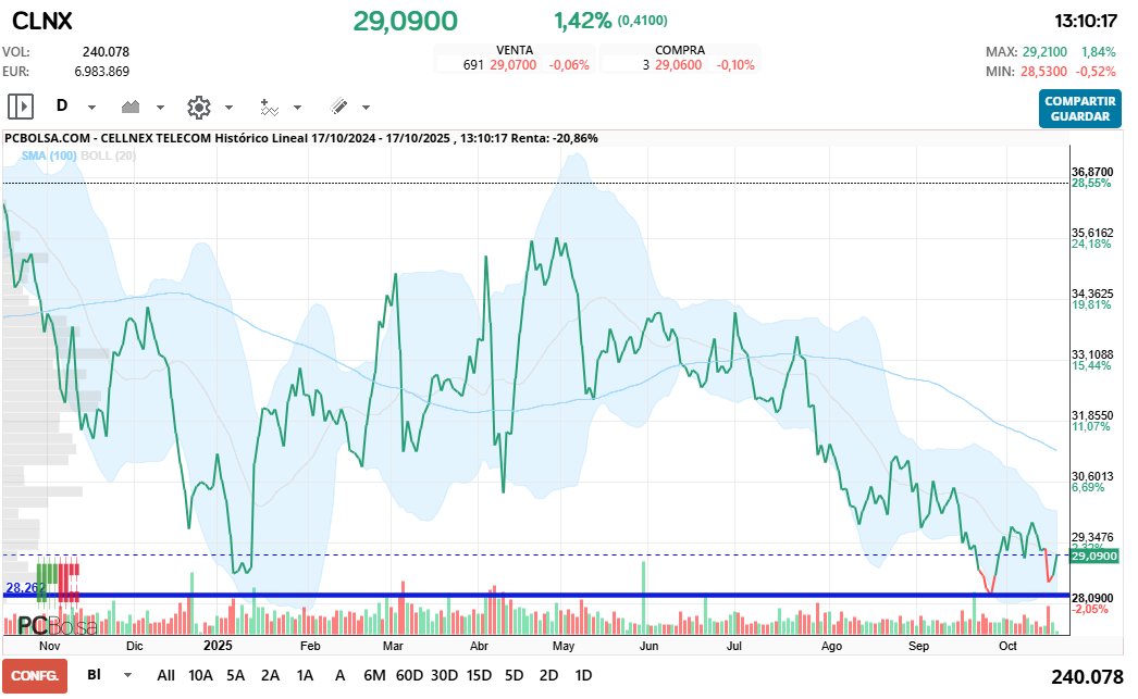 grafico de la accion Cellnex Telecom