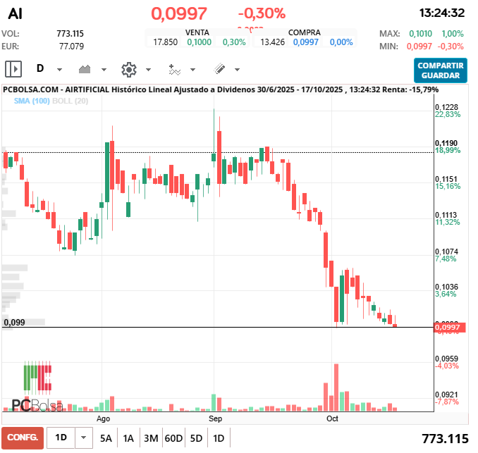 grafico de la accion pga38