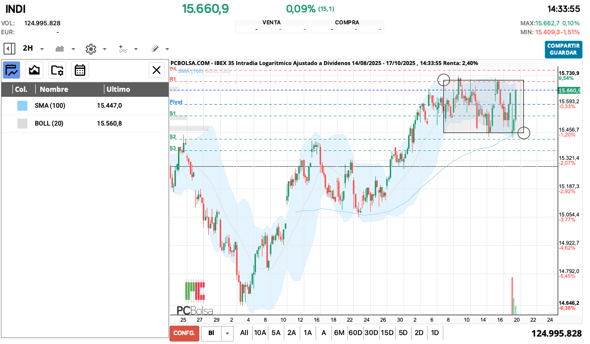 grafico de la accion queviene