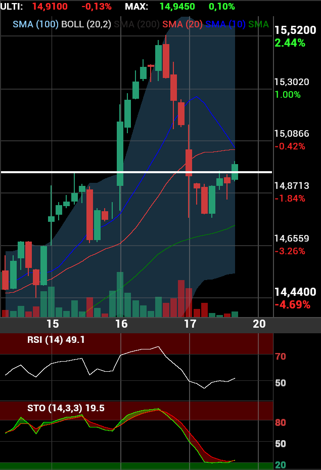 grafico de la accion berto