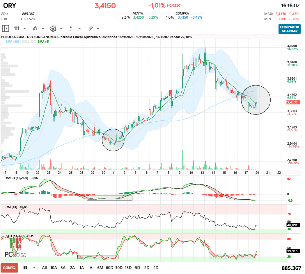 grafico de la accion Oryzon Genomics