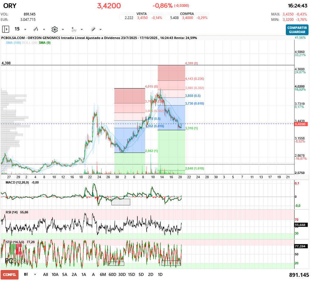 grafico de la accion Oryzon Genomics