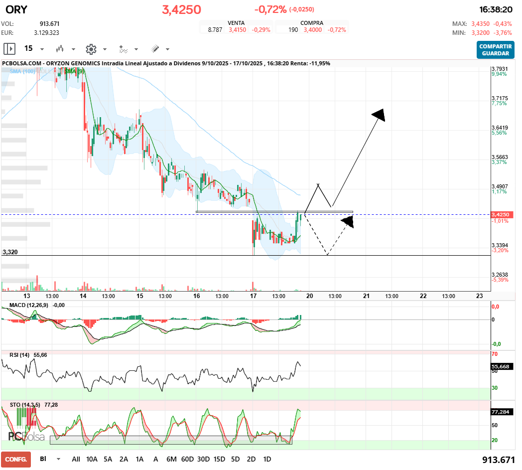 grafico de la accion Oryzon Genomics