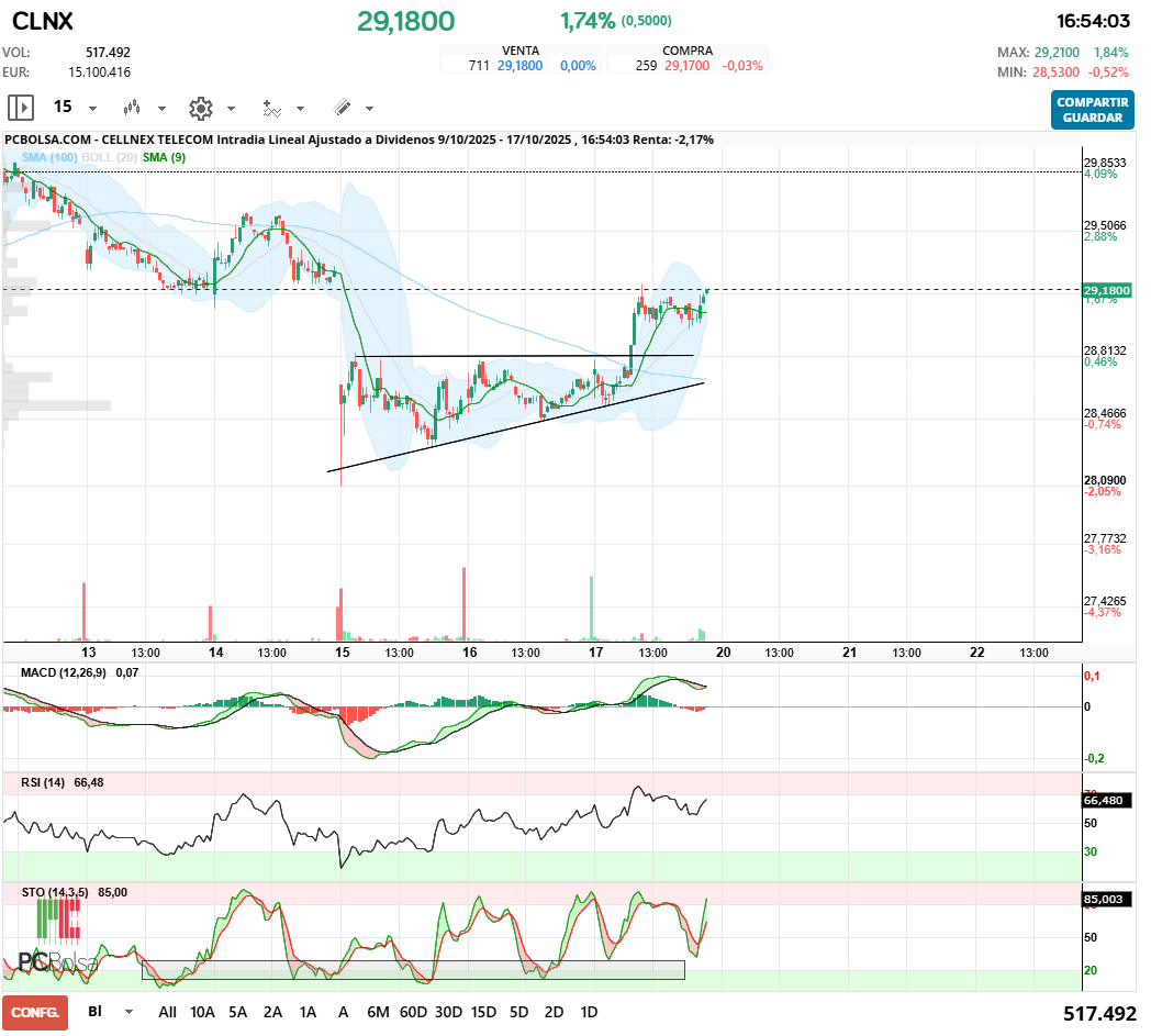 grafico de la accion Cellnex Telecom