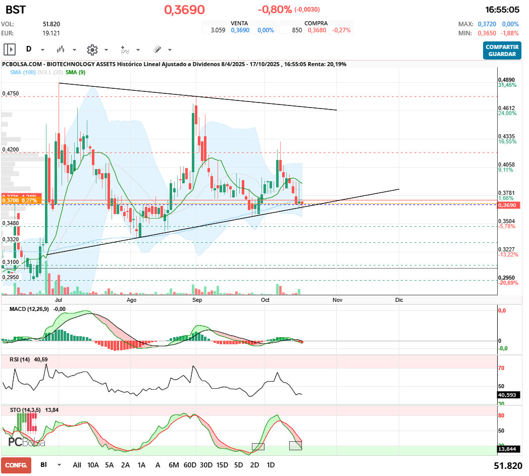 grafico de la accion BIOTECHNOLOGY ASSETS