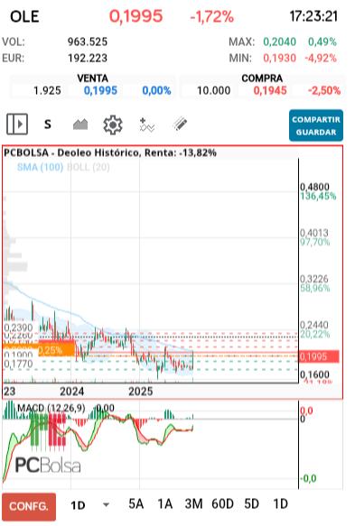 grafico de la accion Deoleo