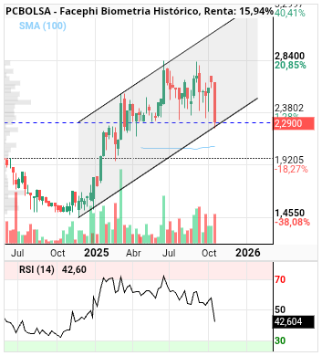 grafico de la accion Facephi Biometria