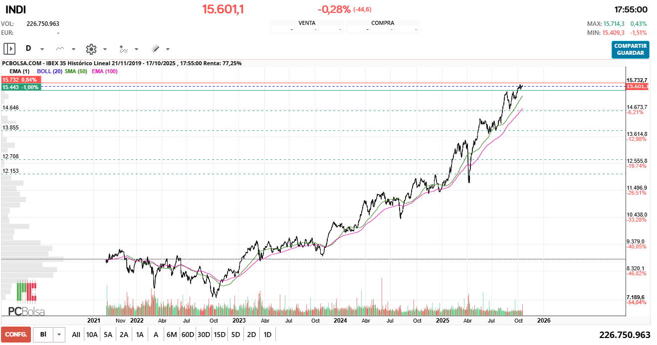 grafico de la accion IBEX 35
