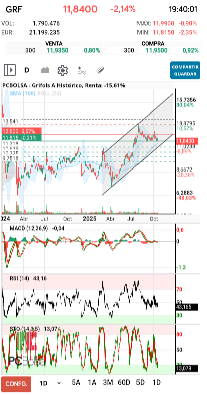 grafico de la accion pedrin69