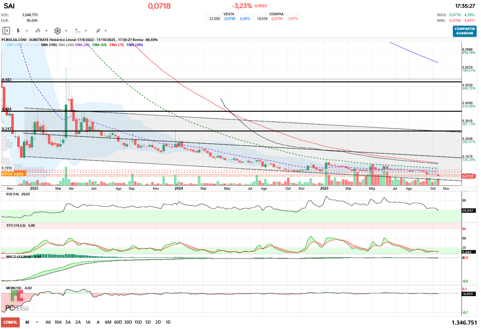 grafico de la accion angel_campos