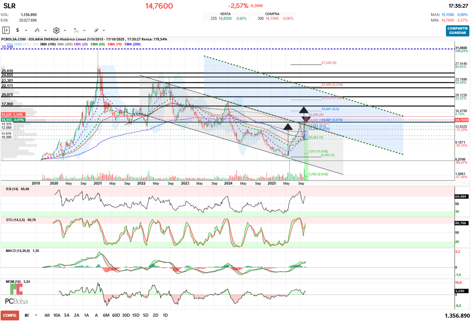 grafico de la accion angel_campos