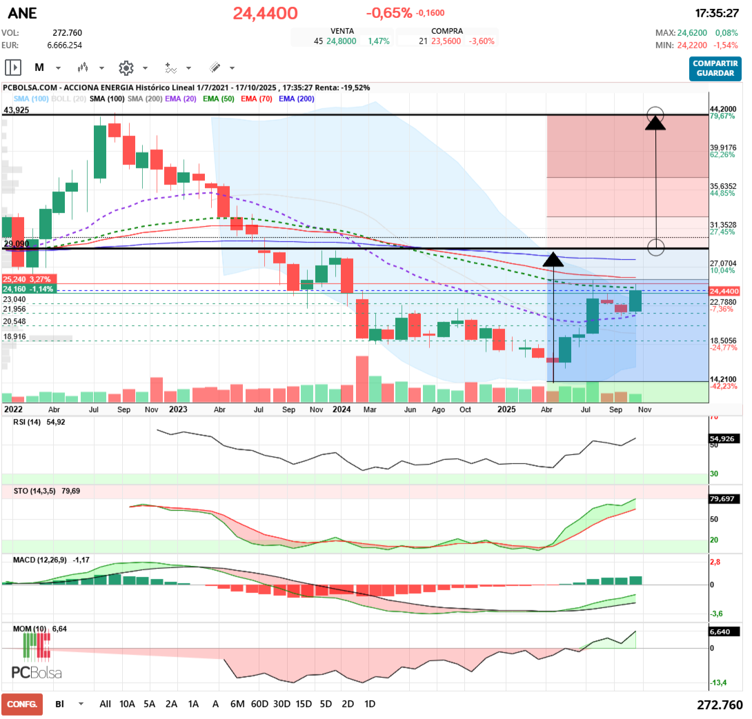 grafico de la accion angel_campos