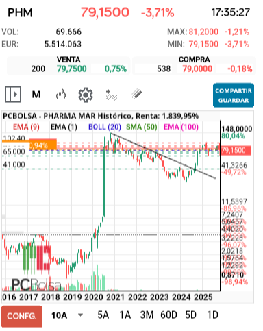 grafico de la accion Pharma Mar