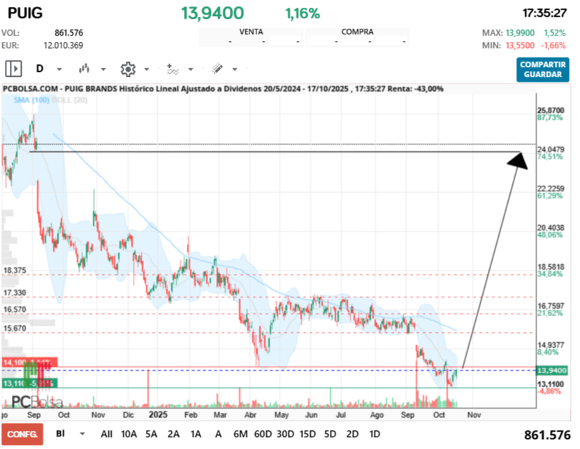 grafico de la accion Puig Brands