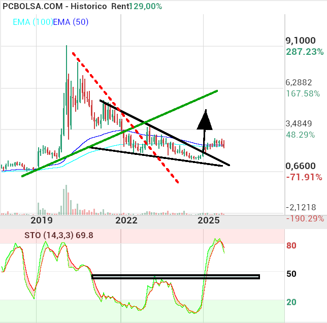 grafico de la accion Facephi Biometria