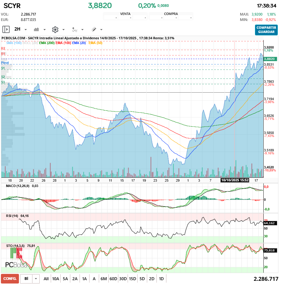 grafico de la accion transport