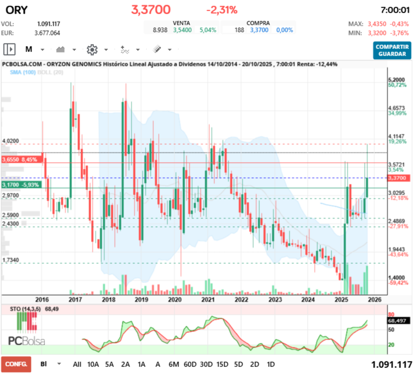 Oryzon Genomics - Buenos días, veremos... en mensual indica que sigue subiendo..."SENTIMIENTO CONTRARIO DE MERCADO" lo mismo Voleon ya ha vendido en 4,00 € sigue teniendo prestadas a tope... y le queda recomprar... a ver que hace...TODOS PIENSAN QUE BAJA... SUBE,