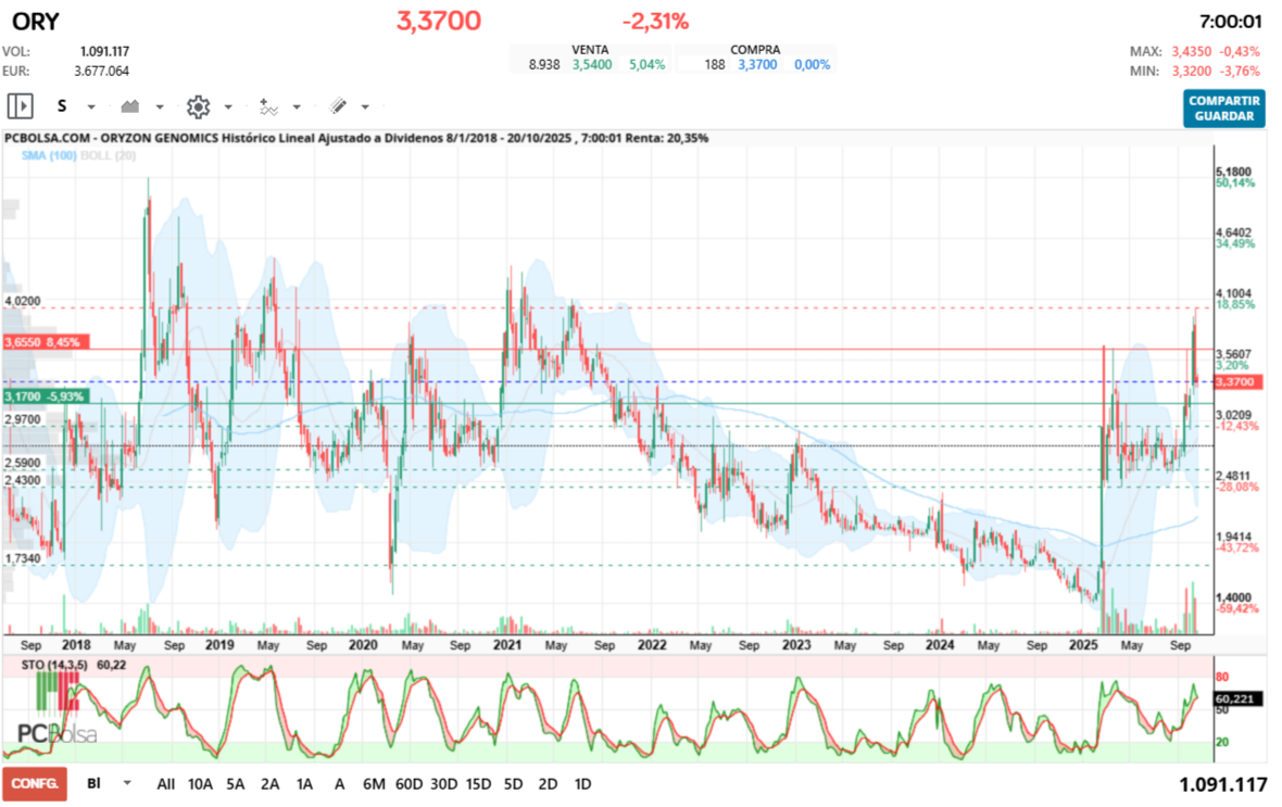 grafico de la accion rolanda