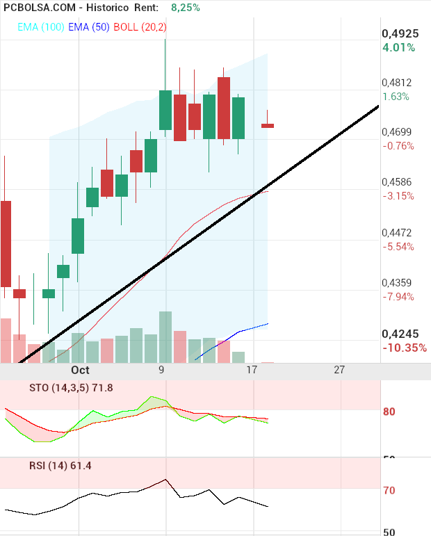grafico de la accion OHL