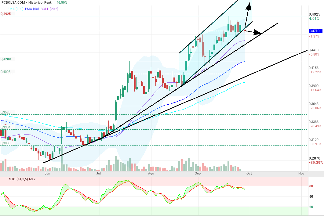grafico de la accion motero