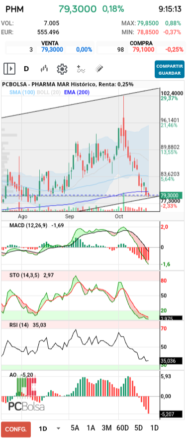 grafico de la accion Pharma Mar