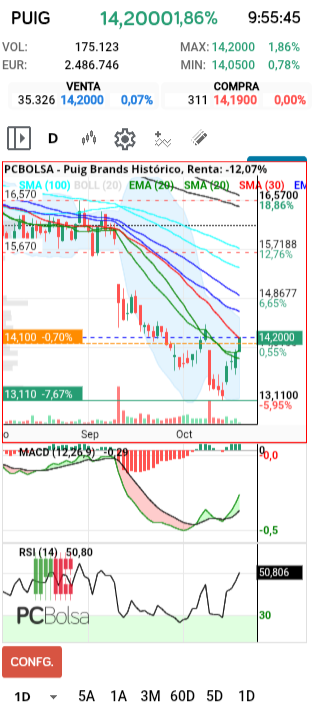 grafico de la accion Puig Brands