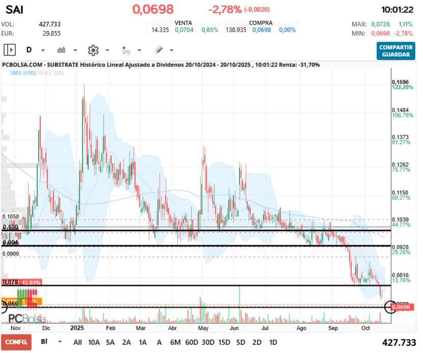 Substrate - Meterse aqui es alto riesgo hasta para especular roto el fuerte soporte de 0.094 a ido hasta 0.08€ y ahora 0.07 hasta que no se estabilice es como coger un cuchillo cayendo hay acciones mas solidas incluso para especular a corto.SUERTE.