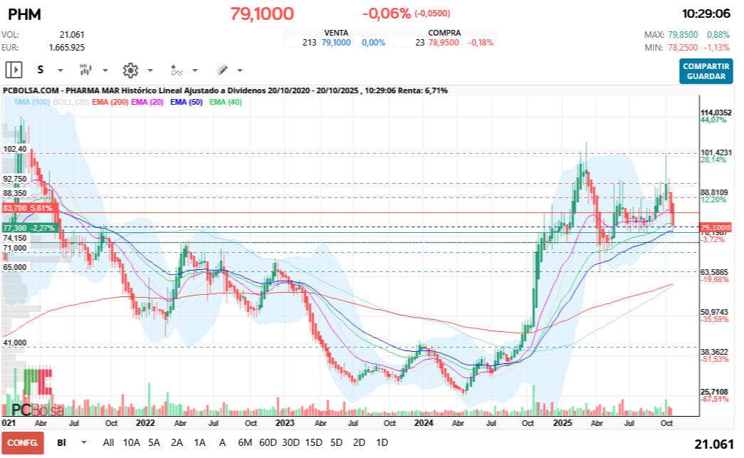 grafico de la accion Pharma Mar