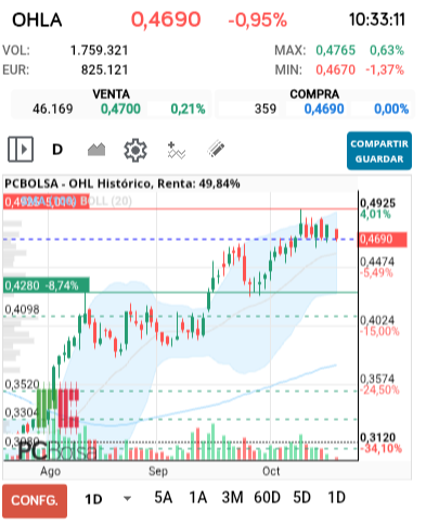 grafico de la accion OHL