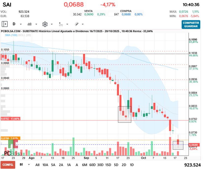 Substrate - Puede hacer algo parecido a lo que hizo cuando llego a 0.08 bajar a 0.078X y subir para probar los 0.09 en este caso los 0.08€