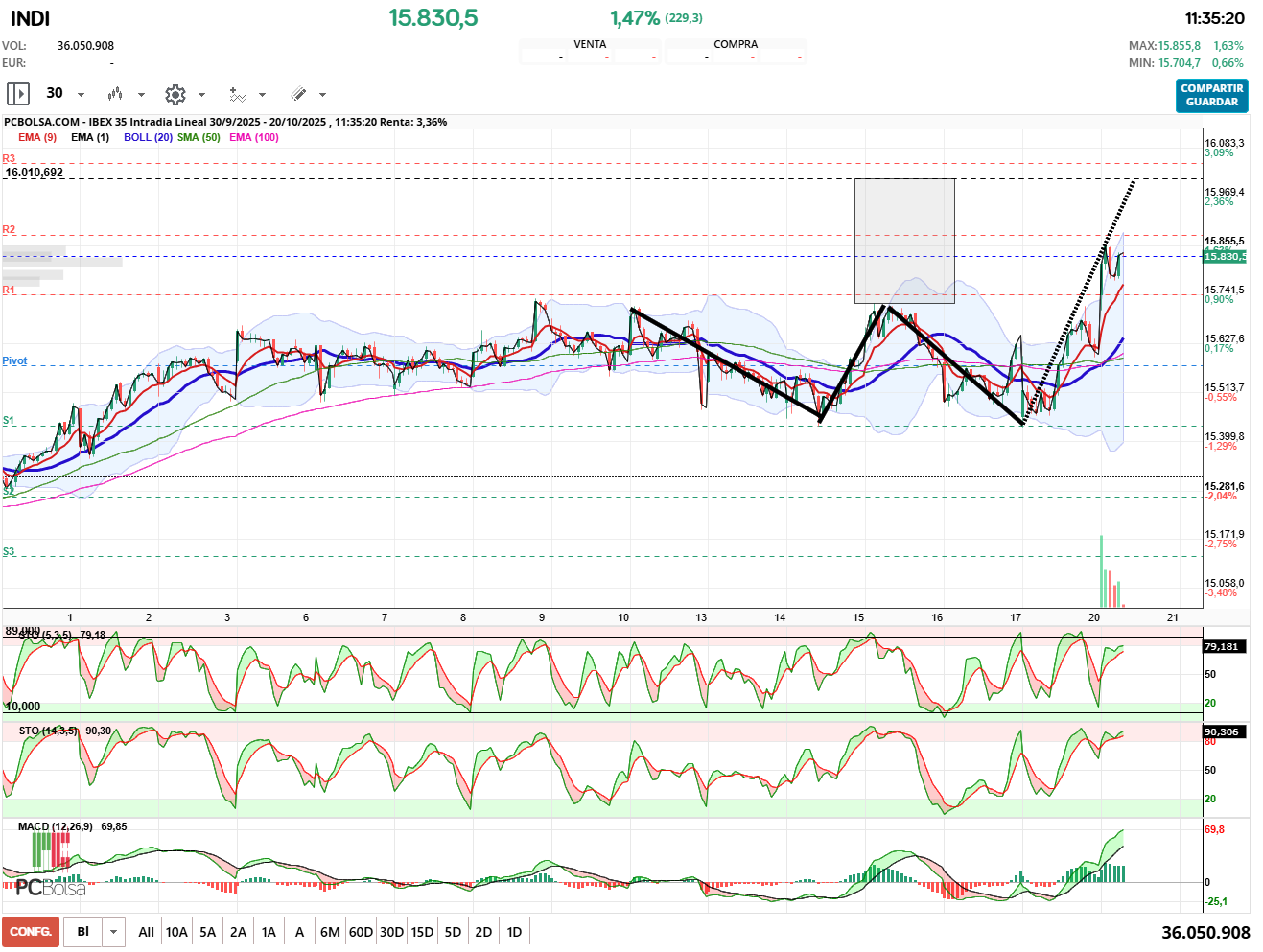 grafico de la accion IBEX 35