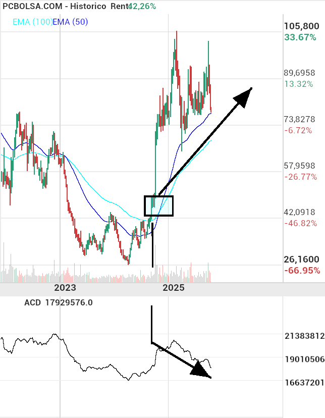 grafico de la accion Pharma Mar
