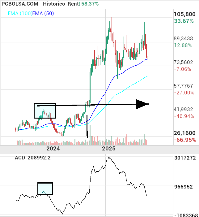 grafico de la accion Pharma Mar